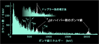 γ線のスペクトル