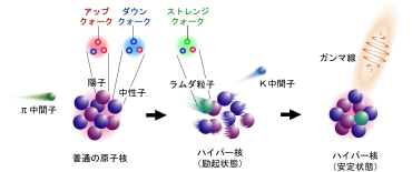 ハイパー核の作り方